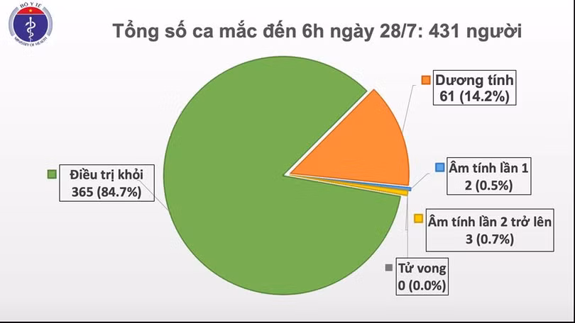 Sáng 28/7, không ghi nhận ca mắc mới Covid-19, sức khoẻ bệnh nhân 416, 418 trong tình trạng nặng