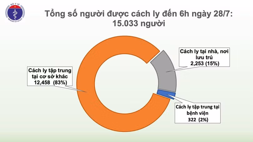 Sáng 28/7, không ghi nhận ca mắc mới Covid-19, sức khoẻ bệnh nhân 416, 418 trong tình trạng nặng