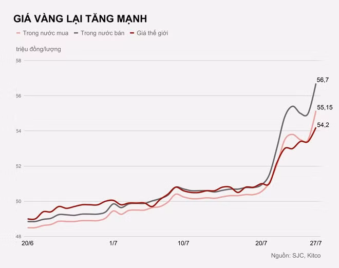 Vàng thế giới vượt đỉnh mọi thời đại