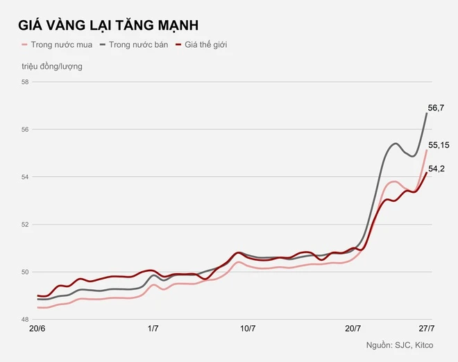 Vàng thế giới vượt đỉnh mọi thời đại