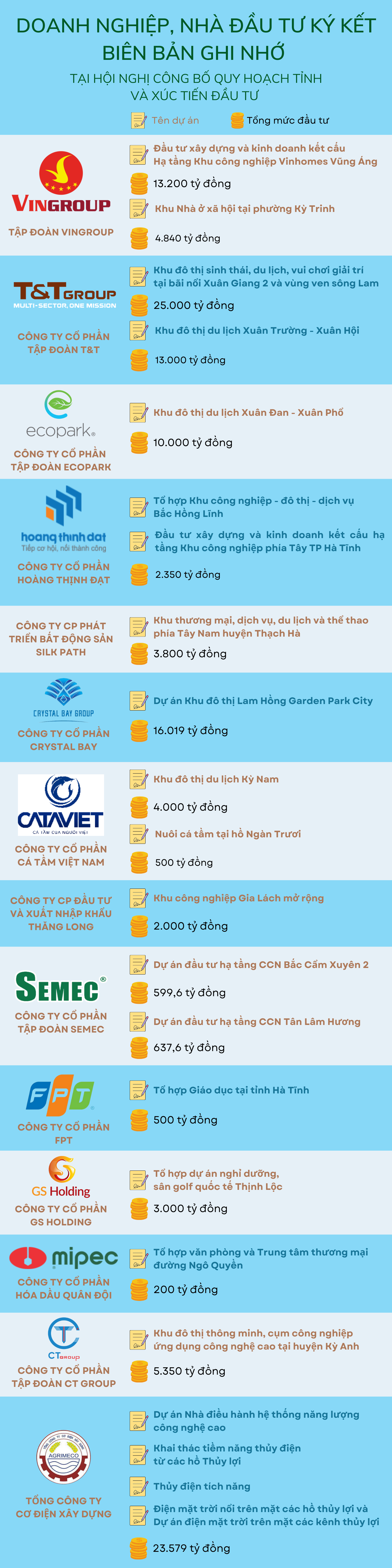 Hà Tĩnh ký kết biên bản ghi nhớ hợp tác với 25 doanh nghiệp