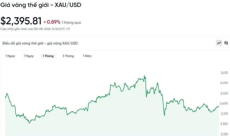 Biểu đồ biến động giá vàng trong 24h qua.