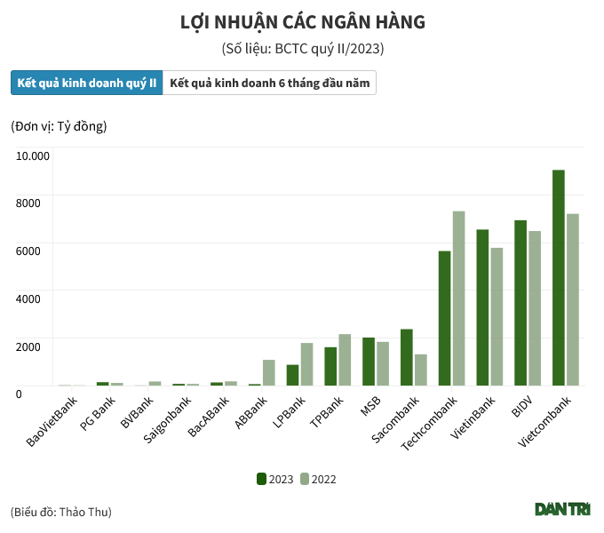 Hết thời đỉnh cao, lợi nhuận nhiều ngân hàng giảm sâu