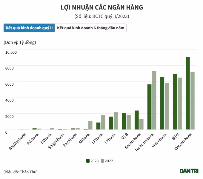 Hết thời đỉnh cao, lợi nhuận nhiều ngân hàng giảm sâu