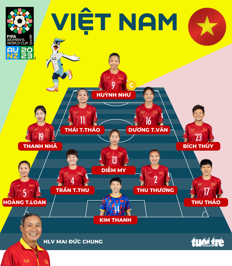 Thua Bồ Đào Nha 0-2, tuyển nữ Việt Nam sớm bị loại ở World Cup 2023
