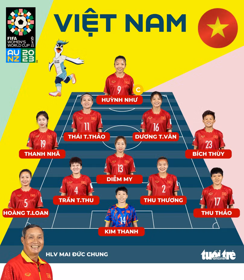Thua Bồ Đào Nha 0-2, tuyển nữ Việt Nam sớm bị loại ở World Cup 2023