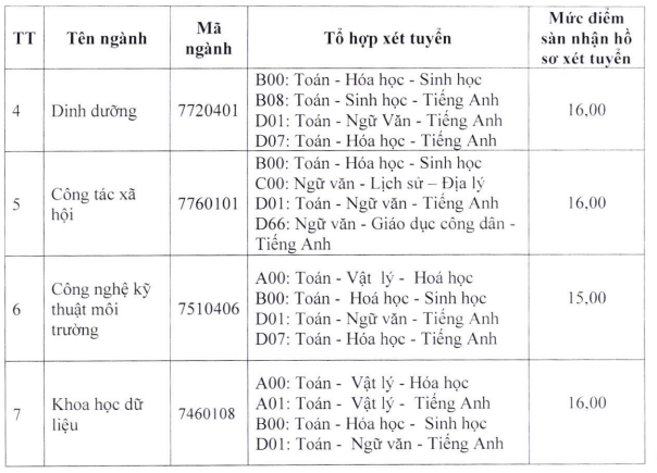 5 trường đại học y, dược đầu tiên công bố điểm sàn xét tuyển năm 2023