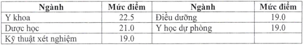 5 trường đại học y, dược đầu tiên công bố điểm sàn xét tuyển năm 2023