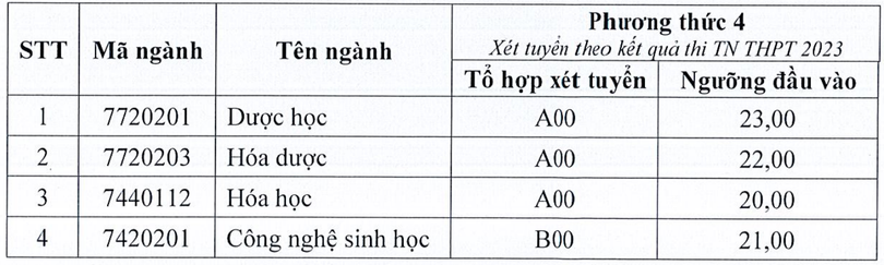 5 trường đại học y, dược đầu tiên công bố điểm sàn xét tuyển năm 2023