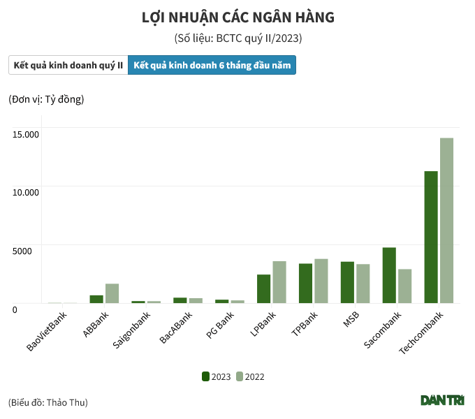 Hết thời đỉnh cao, lợi nhuận nhiều ngân hàng giảm sâu