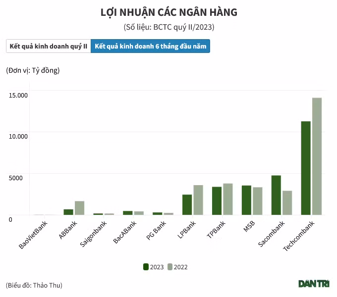 Hết thời đỉnh cao, lợi nhuận nhiều ngân hàng giảm sâu