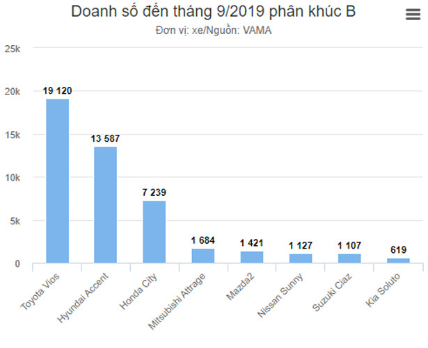 Kia Soluto, Mazda2 giảm giá - sức ép cho Toyota Vios