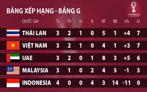 Việt Nam đứng trước thành tích chưa từng có ở vòng loại World Cup