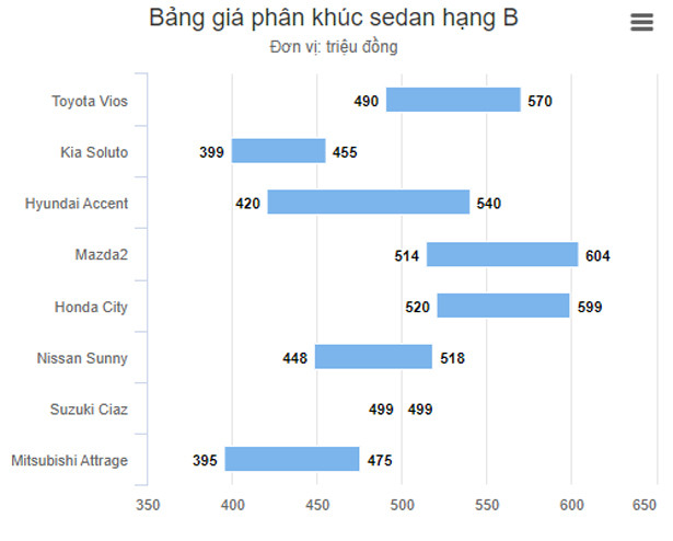 Kia Soluto, Mazda2 giảm giá - sức ép cho Toyota Vios