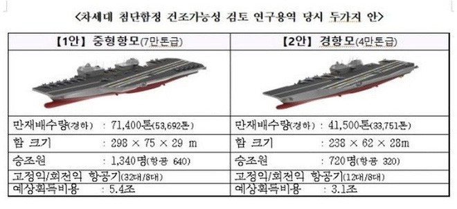 Hàn Quốc chuẩn bị đóng tàu sân bay “khủng” mang số lượng lớn tiêm kích F-35