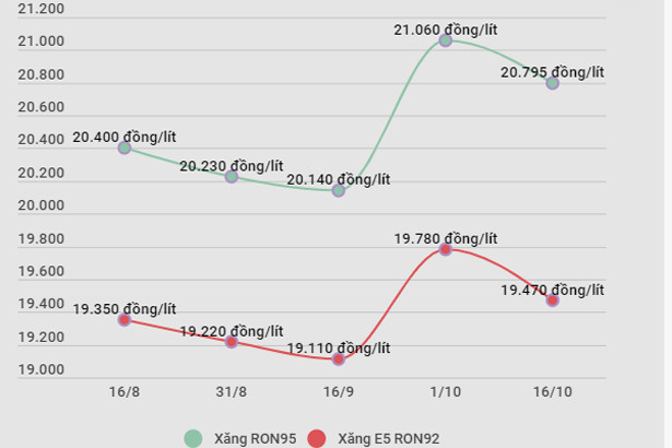 Đồng loạt giảm, giá xăng RON95-III xuống còn 20.795 đồng mỗi lít