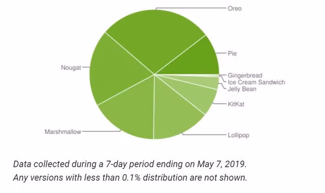 iOS 13 đầy lỗi vẫn được hơn 50% người dùng đón nhận