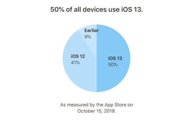 iOS 13 đầy lỗi vẫn được hơn 50% người dùng đón nhận ảnh 1 iOS 13 đầy lỗi vẫn được hơn 50% người dùng đón nhận