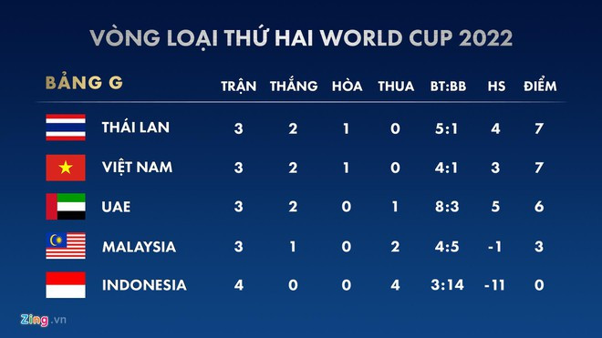 Tuyển Việt Nam có nguy cơ tổn thất trước trận Thái Lan