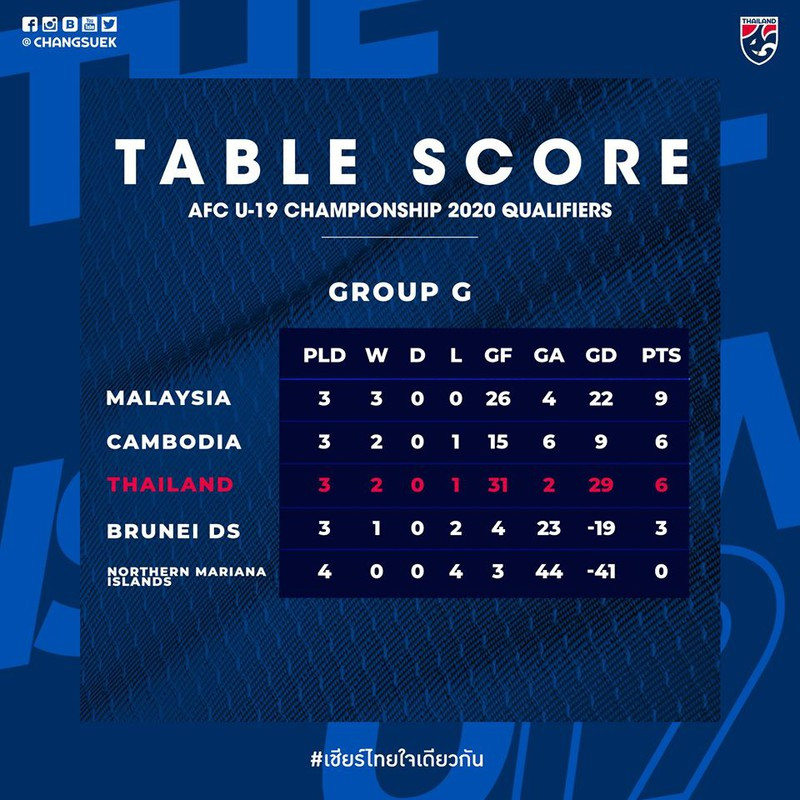 Thái Lan thua Campuchia, đối mặt nguy cơ lỗi hẹn VCK U19 châu Á 2020