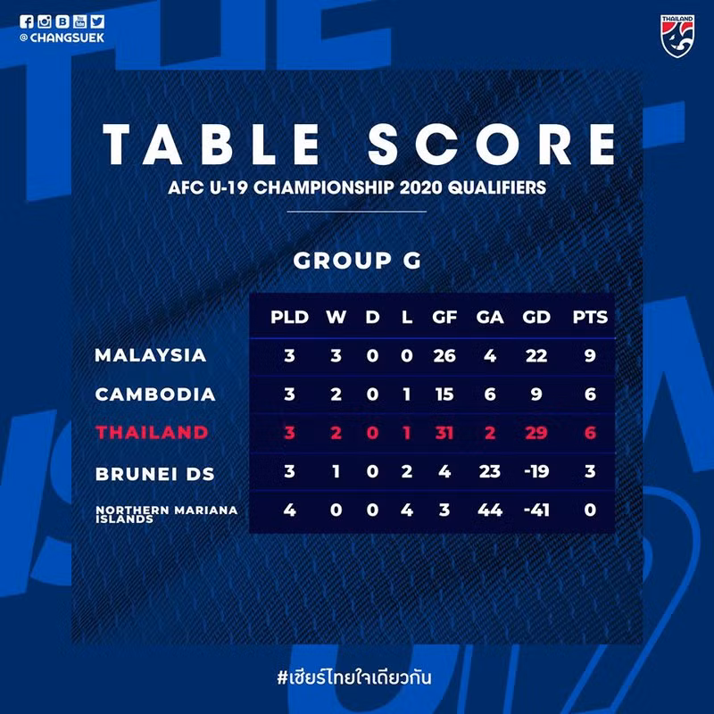 Thái Lan thua Campuchia, đối mặt nguy cơ lỗi hẹn VCK U19 châu Á 2020