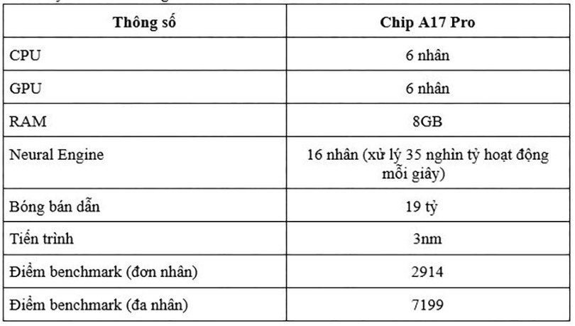 Chi tiết về Chip Apple A17 Pro - Sức mạnh ấn tượng, hiệu năng đột phá trên iPhone 15