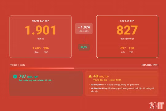 [Interactive] Thực trạng và phương án sắp xếp thôn, TDP trên địa bàn Hà Tĩnh