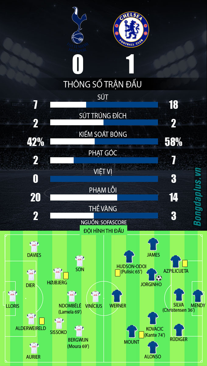 Thua tiếp Chelsea, Tottenham lún sâu trong khủng hoảng