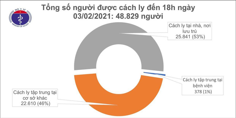 Chiều 3/2, có 20 ca mắc mới Covid-19, trong đó 19 ca tại cộng đồng