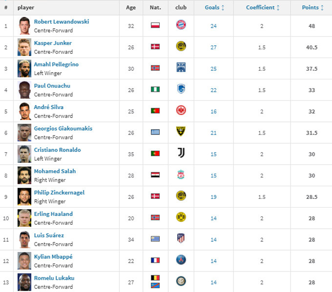 Chiếc giày vàng châu Âu 2020/21: Lewandowski giữ vững số 1, Salah bằng điểm với Ronaldo