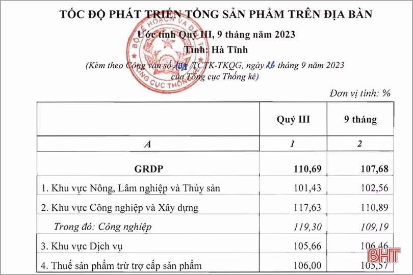Bước đột phá tăng trưởng GRDP của Hà Tĩnh