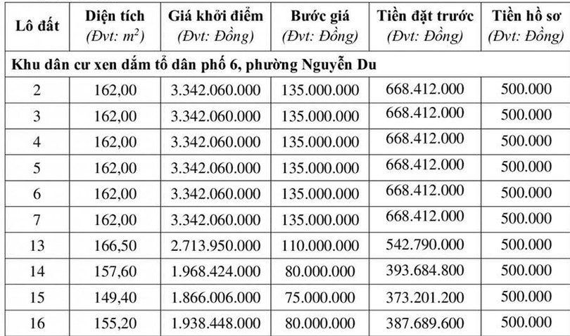 Đấu giá thành công 10 lô đất ở TP Hà Tĩnh, vượt mức khởi điểm hơn 13 tỷ đồng