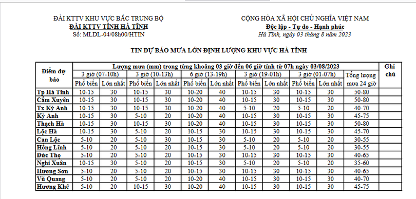Dự báo lượng mưa khu vực Hà Tĩnh trong những giờ tới