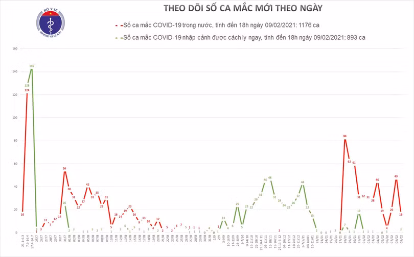 Chiều 9/2, có 13 ca mắc Covid-19 ở cộng đồng tại Hà Nội và 4 địa phương khác
