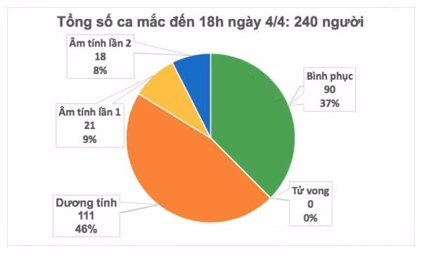 Thêm 1 ca mắc Covid-19, Việt Nam ghi nhận 240 ca