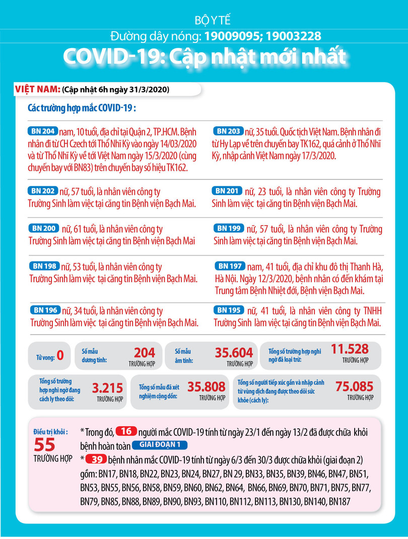 Cập nhật dịch Covid-19 ngày 31/3: Thế giới 741.908 người mắc, 35.337 người tử vong