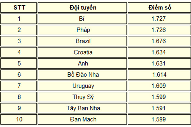 BXH FIFA tháng 12/2018: Việt Nam kết thúc năm 2018 trong top 100