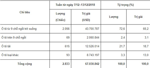 ô tô nhập khẩu về việt nam tiếp tục giảm gần tết hình 2 Ô tô nhập khẩu về Việt Nam tiếp tục giảm gần Tết