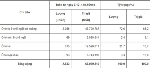 Ô tô nhập khẩu về Việt Nam tiếp tục giảm gần Tết