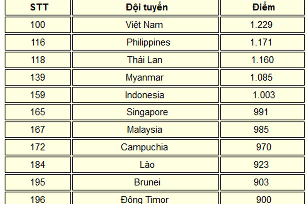 BXH FIFA tháng 12/2018: Việt Nam kết thúc năm 2018 trong top 100