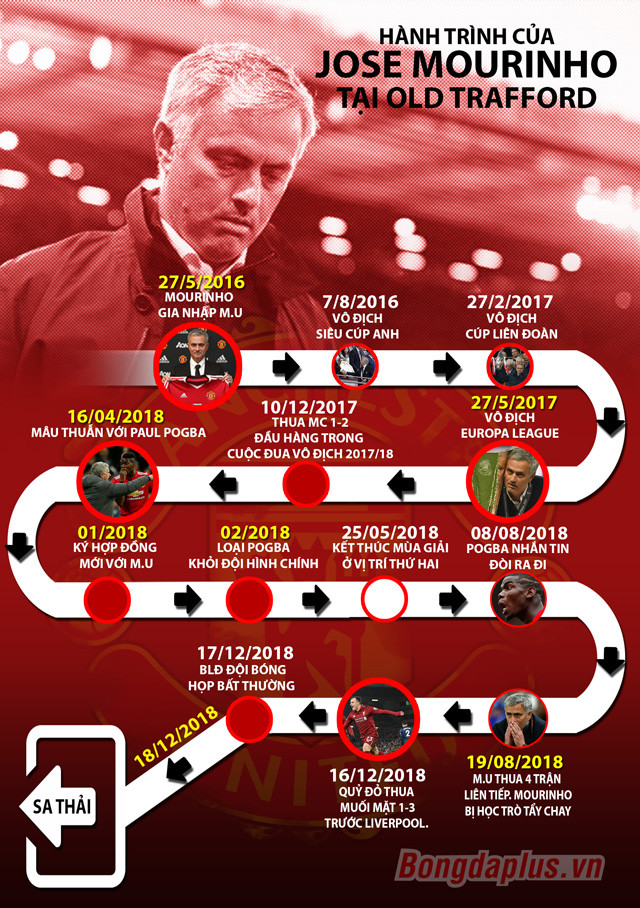 Hành trình từ người hùng thành tội đồ của Mourinho tại M.U