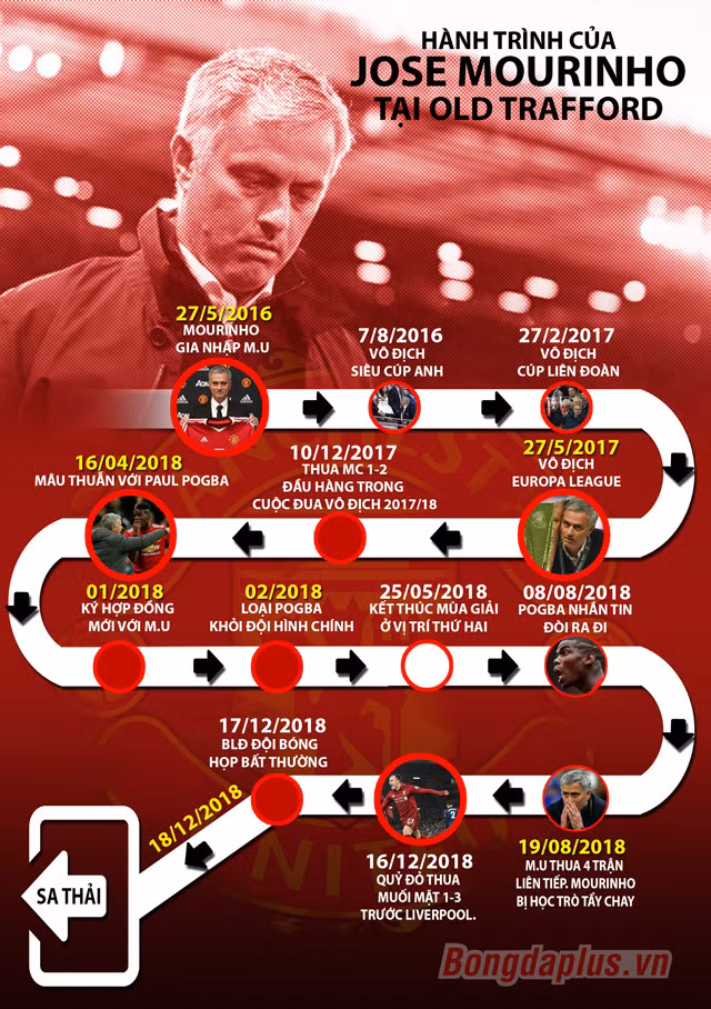 Hành trình từ người hùng thành tội đồ của Mourinho tại M.U