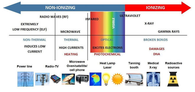 Sóng radio sử dụng trong kết nối di động không gây nguy hiểm. Ảnh: University of Washington. Mạng 5G có nguy hiểm với sức khỏe con người không?