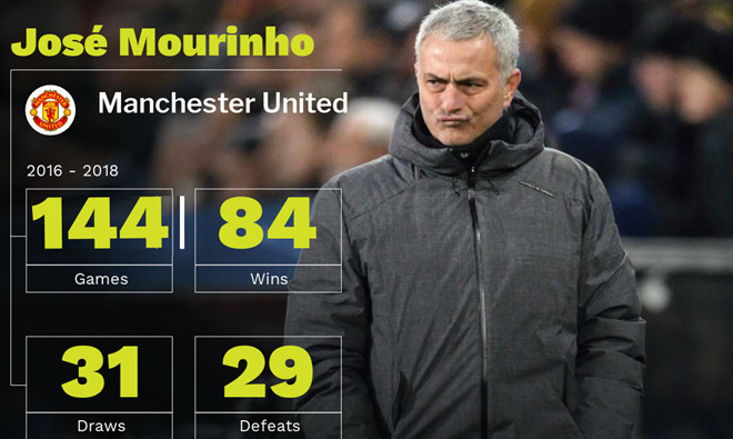 Manchester United sa thải HLV Jose Mourinho hình ảnh 2 Manchester United sa thải HLV Jose Mourinho
