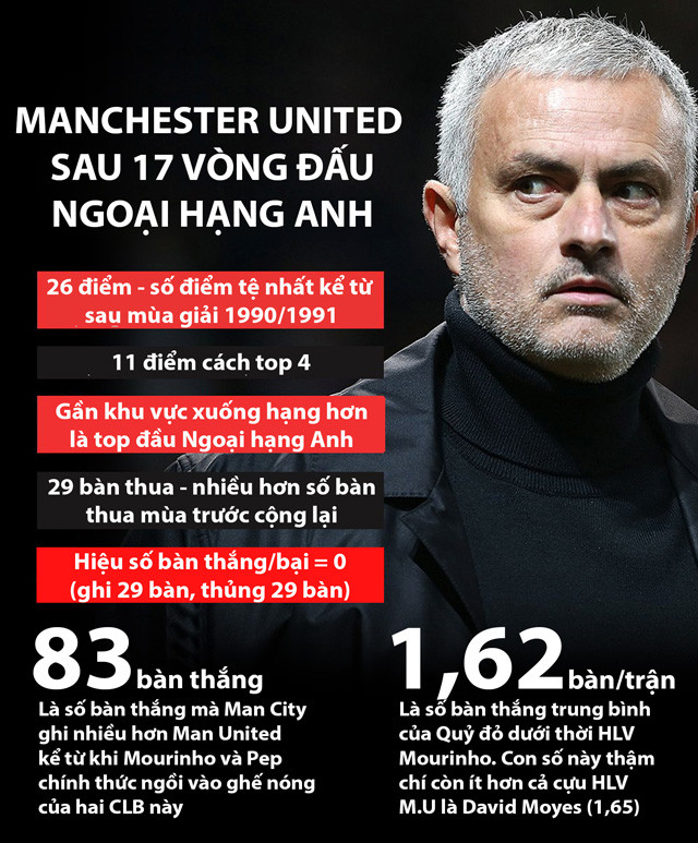 Hành trình từ người hùng thành tội đồ của Mourinho tại M.U