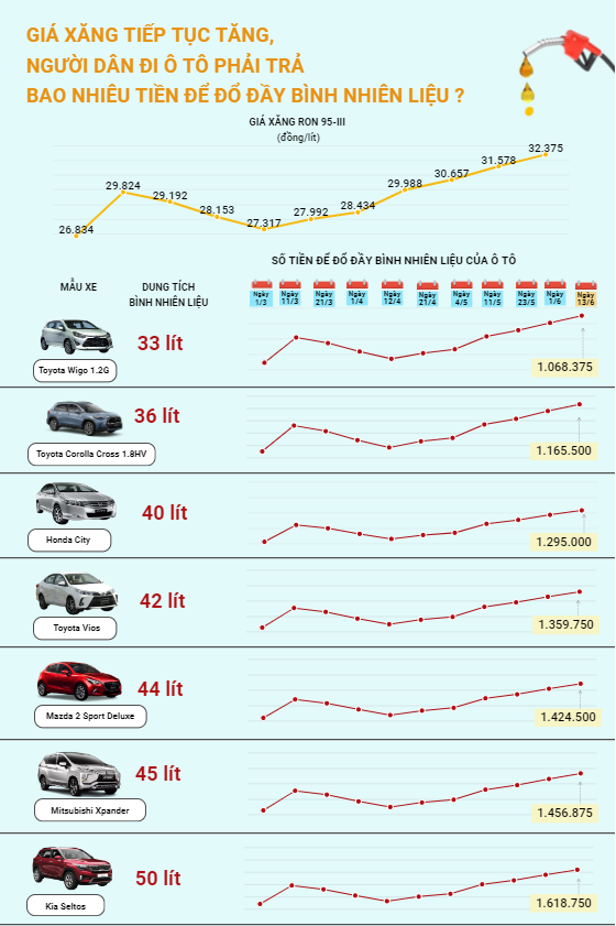 Người đi ô tô phải trả bao nhiêu tiền để đổ đầy bình nhiên liệu?