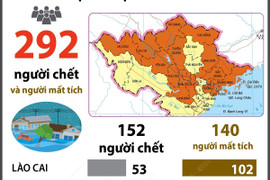 Trưa 11/9: 292 người chết, mất tích do bão số 3 và mưa lũ 