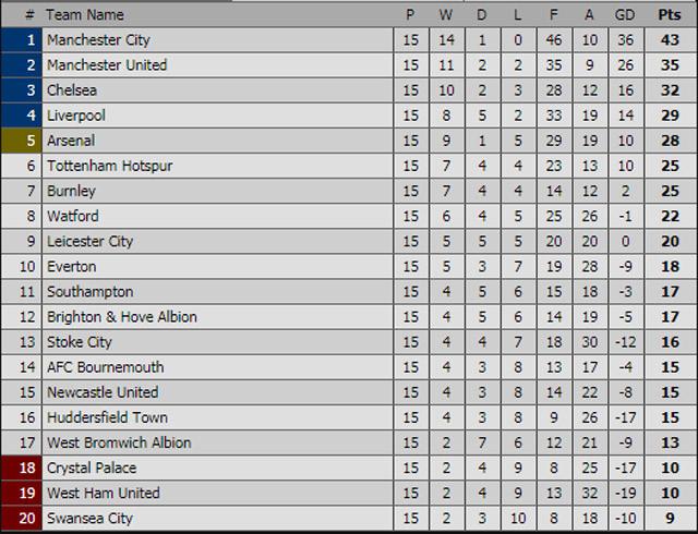 david silva pha be tac mang ve chien thang thu 13 lien tiep cho man city
