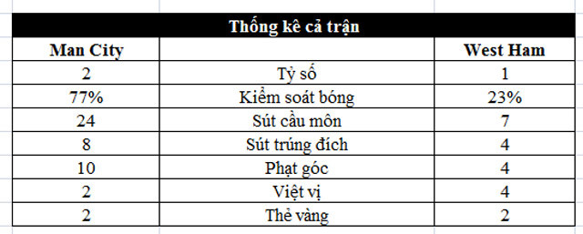 david silva pha be tac mang ve chien thang thu 13 lien tiep cho man city