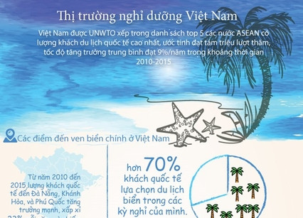 [Infographics] Hơn 70% du khách quốc tế chọn biển khi đến Việt Nam